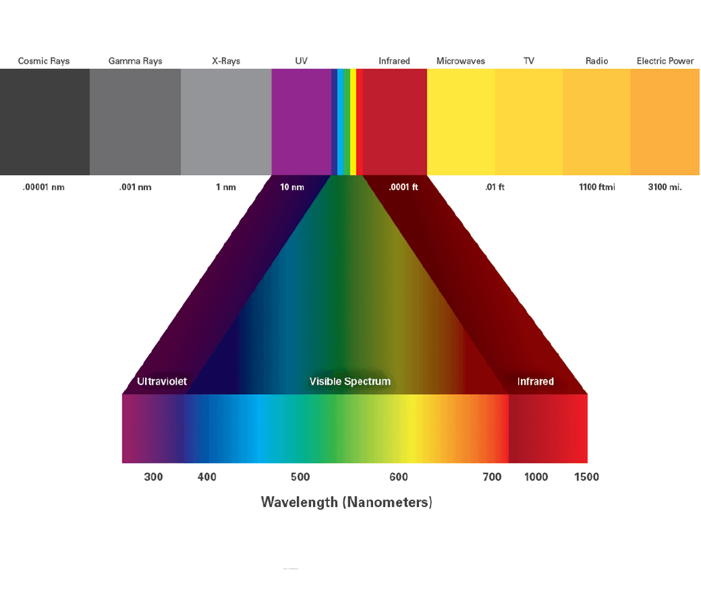 Lighting Tip: Light and your Eyes - Lighting Supply Guy